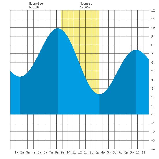 Falcon Arm tide chart for Wednesday, December 25, 2024