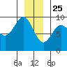 Falcon Arm tide chart for Wednesday, December 25, 2024