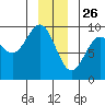 Falcon Arm tide chart for Thursday, December 26, 2024