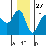 Falcon Arm tide chart for Friday, December 27, 2024