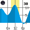Falcon Arm tide chart for Monday, December 30, 2024