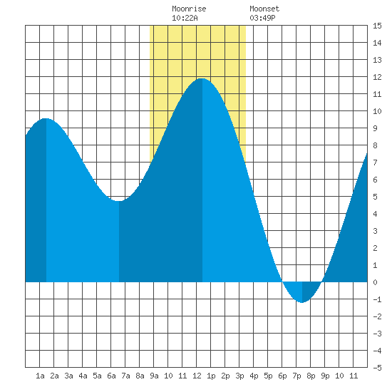 Falcon Arm tide chart for Tuesday, December 31, 2024