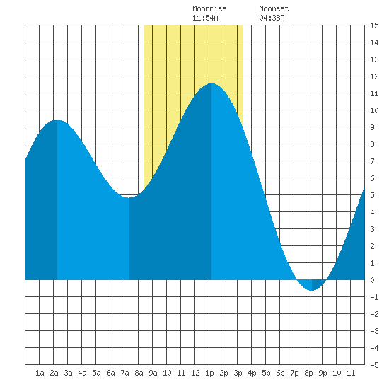 Falcon Arm tide chart for Tuesday, December 3, 2024