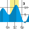 Falcon Arm tide chart for Tuesday, December 3, 2024