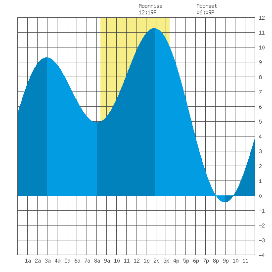 Falcon Arm tide chart for Wednesday, December 4, 2024