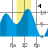 Falcon Arm tide chart for Wednesday, December 4, 2024