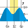 Falcon Arm tide chart for Saturday, December 7, 2024