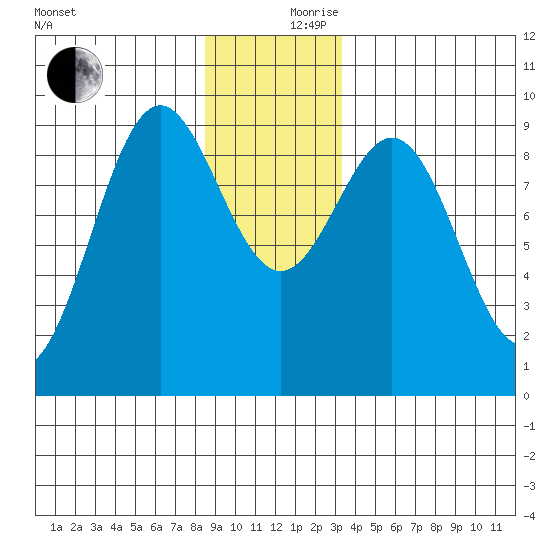 Falcon Arm tide chart for Sunday, December 8, 2024