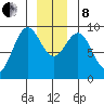Falcon Arm tide chart for Sunday, December 8, 2024