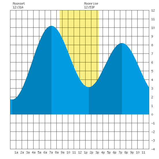 Falcon Arm tide chart for Monday, December 9, 2024