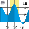 Falcon Arm tide chart for Monday, January 13, 2025