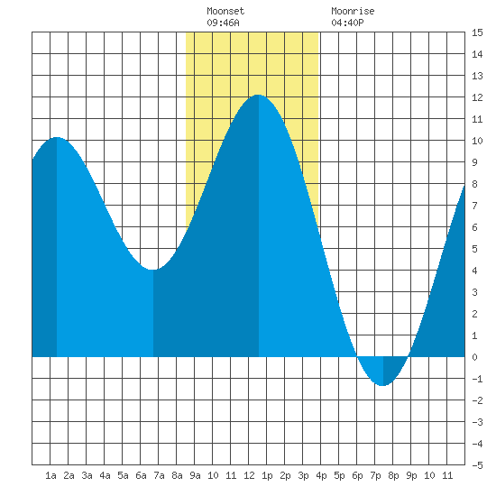 Falcon Arm tide chart for Tuesday, January 14, 2025
