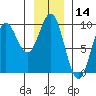 Falcon Arm tide chart for Tuesday, January 14, 2025