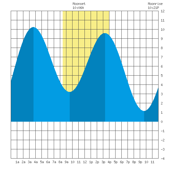 Falcon Arm tide chart for Saturday, January 18, 2025
