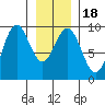 Falcon Arm tide chart for Saturday, January 18, 2025