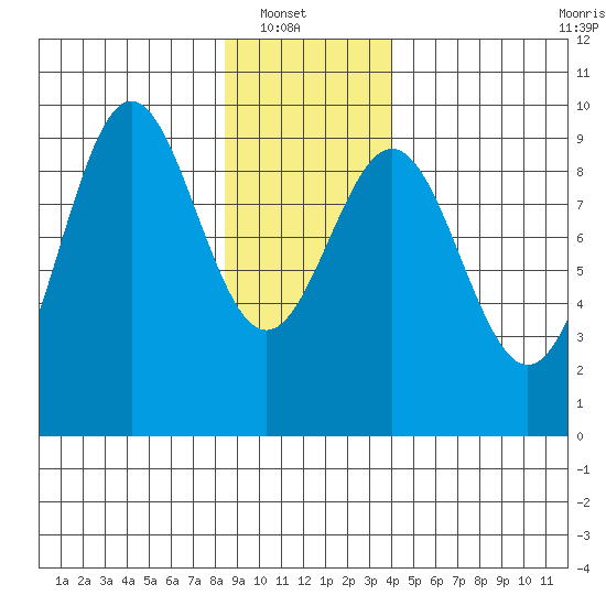 Falcon Arm tide chart for Sunday, January 19, 2025
