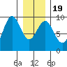 Falcon Arm tide chart for Sunday, January 19, 2025