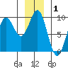 Falcon Arm tide chart for Wednesday, January 1, 2025
