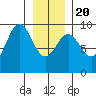 Falcon Arm tide chart for Monday, January 20, 2025