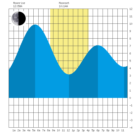 Falcon Arm tide chart for Tuesday, January 21, 2025