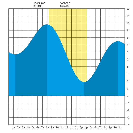 Falcon Arm tide chart for Friday, January 24, 2025