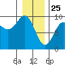 Falcon Arm tide chart for Saturday, January 25, 2025
