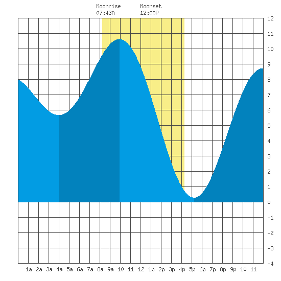 Falcon Arm tide chart for Sunday, January 26, 2025