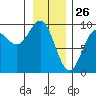 Falcon Arm tide chart for Sunday, January 26, 2025