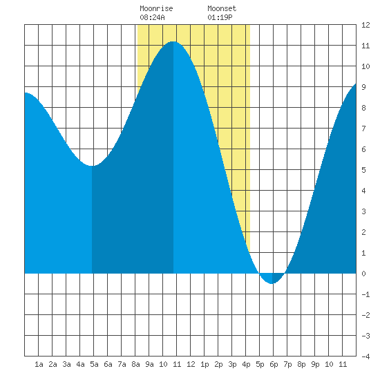 Falcon Arm tide chart for Monday, January 27, 2025