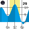 Falcon Arm tide chart for Wednesday, January 29, 2025