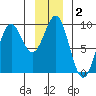 Falcon Arm tide chart for Thursday, January 2, 2025