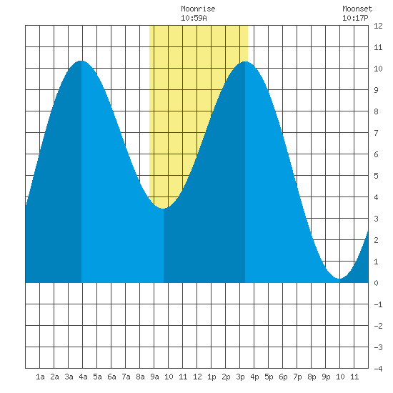 Falcon Arm tide chart for Saturday, January 4, 2025