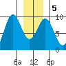 Falcon Arm tide chart for Sunday, January 5, 2025