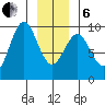 Falcon Arm tide chart for Monday, January 6, 2025