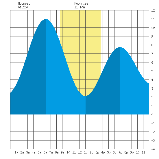 Falcon Arm tide chart for Tuesday, January 7, 2025