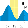 Falcon Arm tide chart for Wednesday, January 8, 2025