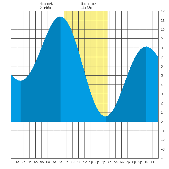 Falcon Arm tide chart for Thursday, January 9, 2025