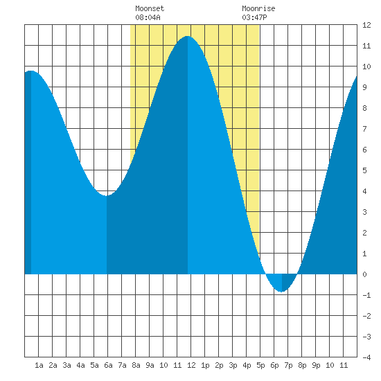 Falcon Arm tide chart for Tuesday, February 11, 2025