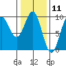 Falcon Arm tide chart for Tuesday, February 11, 2025