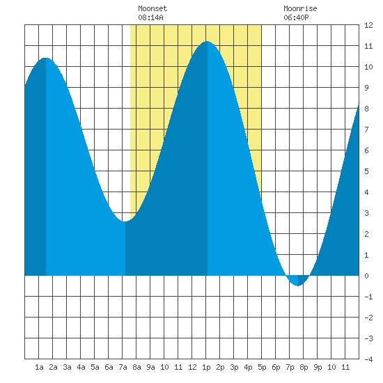 Falcon Arm tide chart for Thursday, February 13, 2025