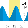 Falcon Arm tide chart for Friday, February 14, 2025