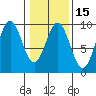 Falcon Arm tide chart for Saturday, February 15, 2025