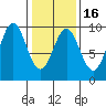 Falcon Arm tide chart for Sunday, February 16, 2025