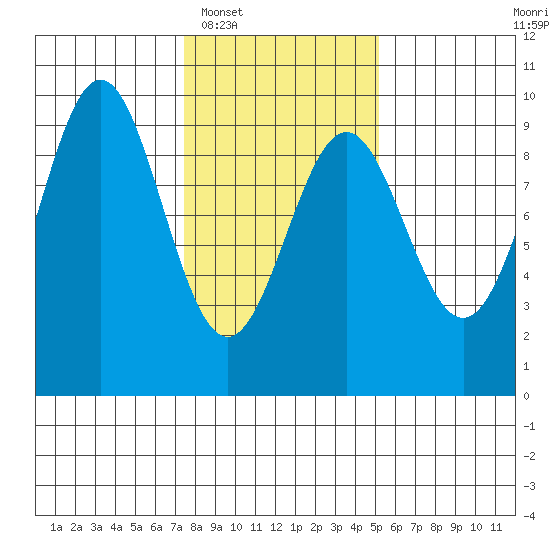Falcon Arm tide chart for Monday, February 17, 2025