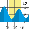 Falcon Arm tide chart for Monday, February 17, 2025