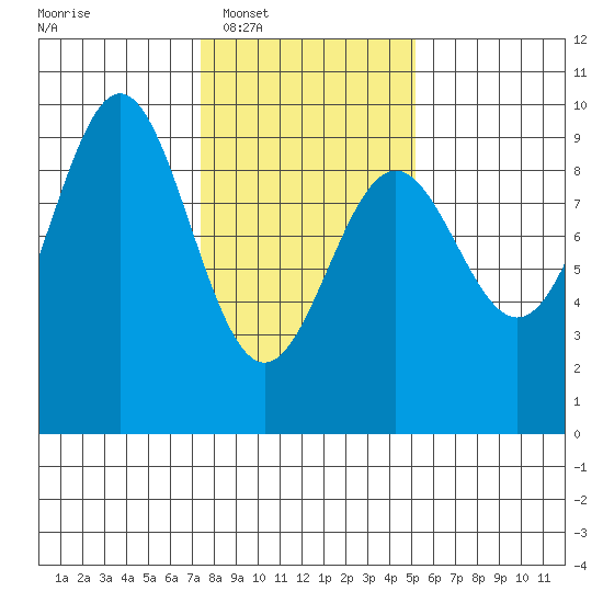 Falcon Arm tide chart for Tuesday, February 18, 2025