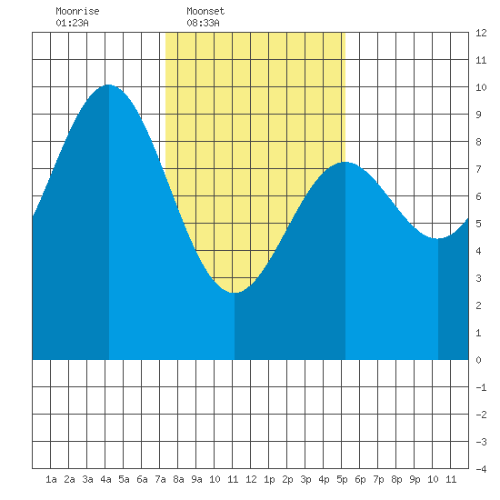 Falcon Arm tide chart for Wednesday, February 19, 2025