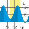 Falcon Arm tide chart for Saturday, February 1, 2025