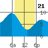 Falcon Arm tide chart for Friday, February 21, 2025
