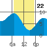 Falcon Arm tide chart for Saturday, February 22, 2025